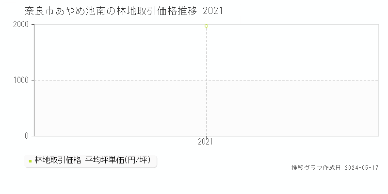 奈良市あやめ池南の林地価格推移グラフ 