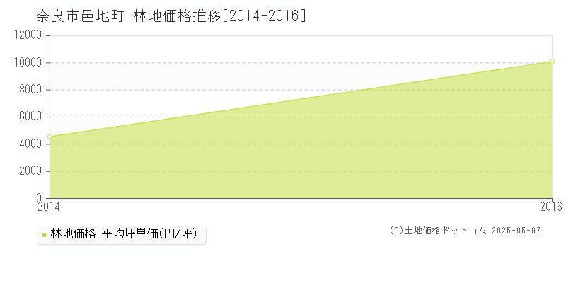 邑地町(奈良市)の林地価格推移グラフ(坪単価)[2014-2016年]