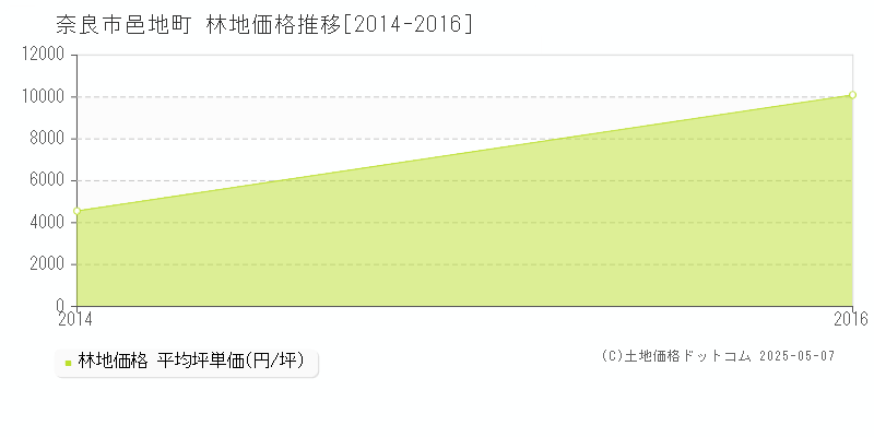 奈良市邑地町の林地価格推移グラフ 