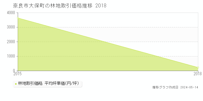 奈良市大保町の林地価格推移グラフ 