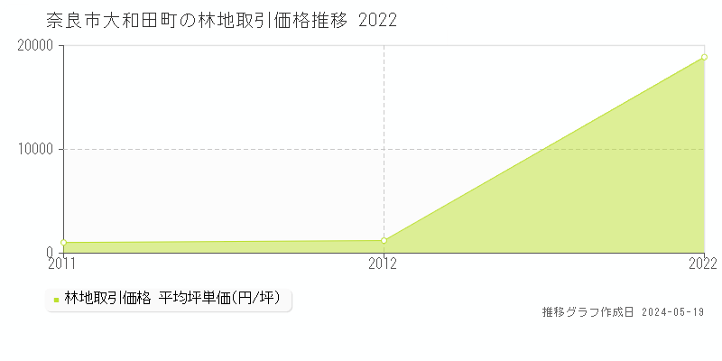 奈良市大和田町の林地価格推移グラフ 