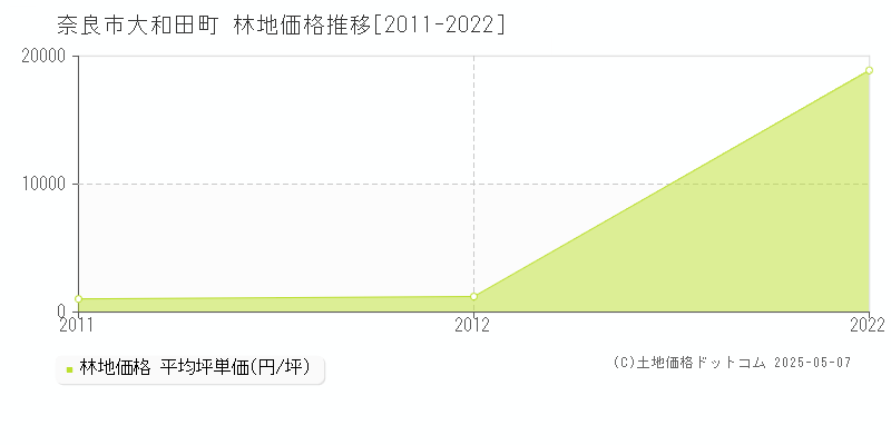 大和田町(奈良市)の林地価格推移グラフ(坪単価)[2011-2022年]