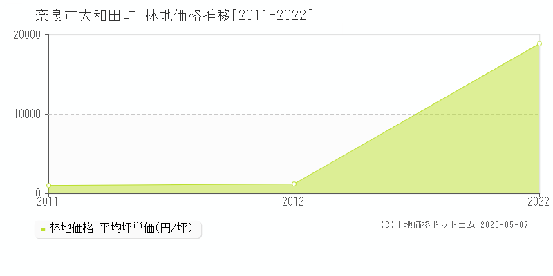 奈良市大和田町の林地価格推移グラフ 