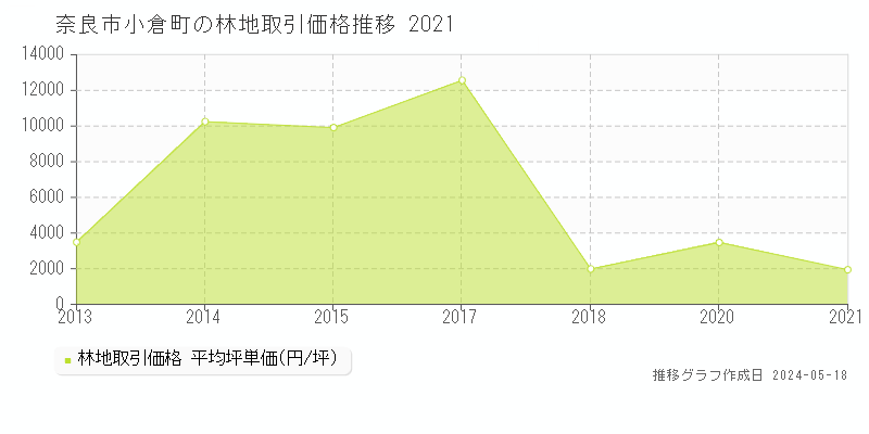 奈良市小倉町の林地価格推移グラフ 