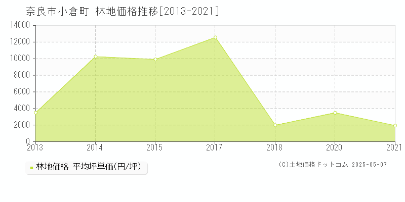 小倉町(奈良市)の林地価格推移グラフ(坪単価)[2013-2021年]