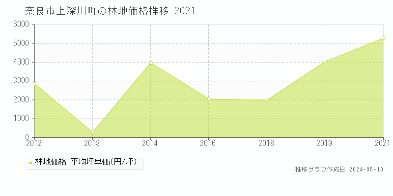 奈良市上深川町の林地価格推移グラフ 