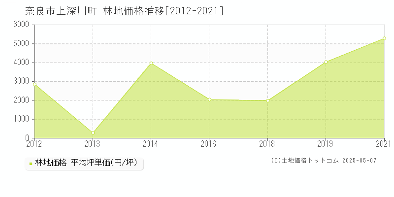 上深川町(奈良市)の林地価格推移グラフ(坪単価)[2012-2021年]
