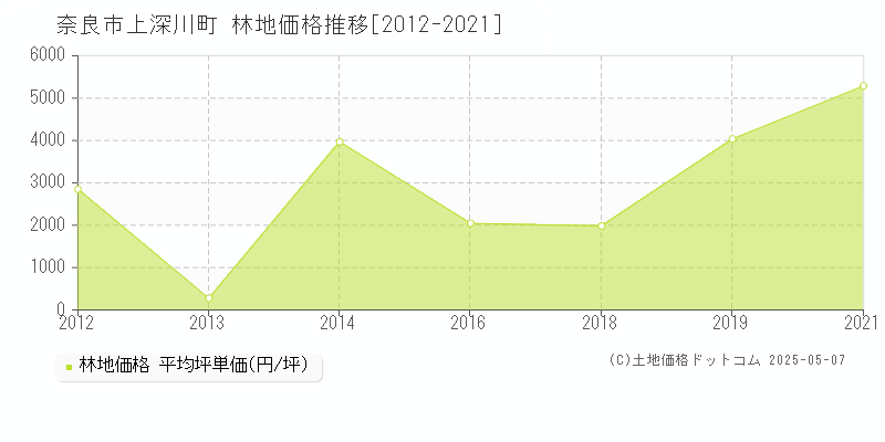 奈良市上深川町の林地価格推移グラフ 