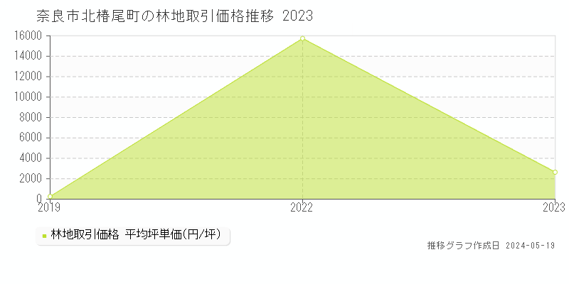 奈良市北椿尾町の林地価格推移グラフ 