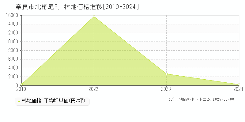 奈良市北椿尾町の林地価格推移グラフ 