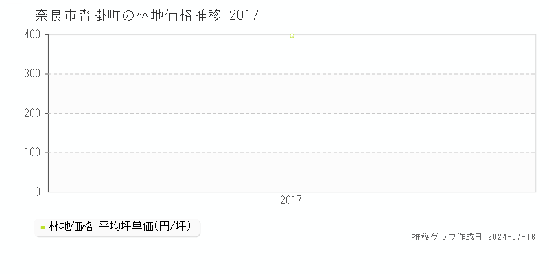 奈良市沓掛町の林地価格推移グラフ 