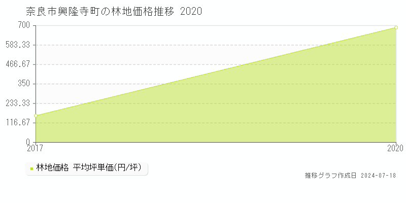 奈良市興隆寺町の林地価格推移グラフ 