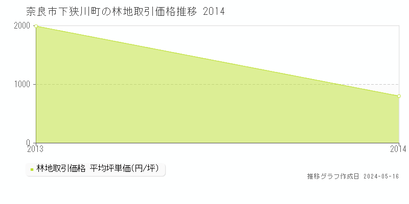 奈良市下狭川町の林地価格推移グラフ 