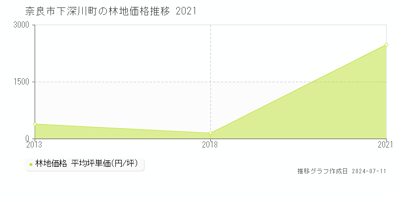 奈良市下深川町の林地価格推移グラフ 