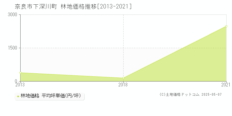 下深川町(奈良市)の林地価格推移グラフ(坪単価)[2013-2021年]