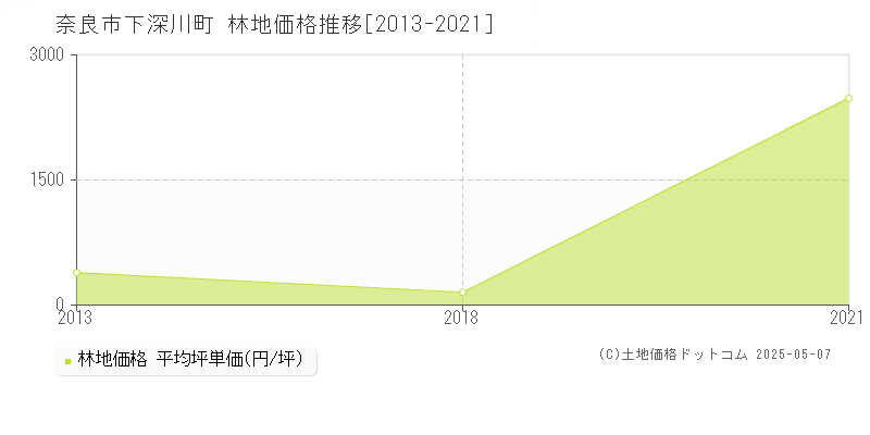 奈良市下深川町の林地価格推移グラフ 