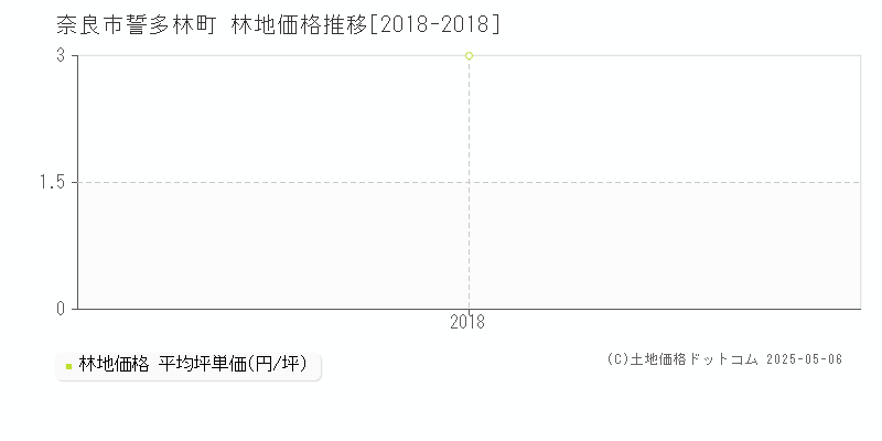 誓多林町(奈良市)の林地価格推移グラフ(坪単価)[2018-2018年]