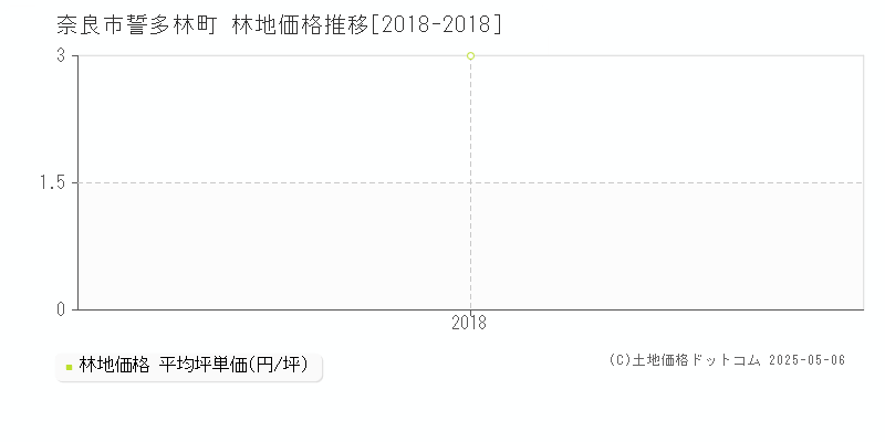 奈良市誓多林町の林地価格推移グラフ 