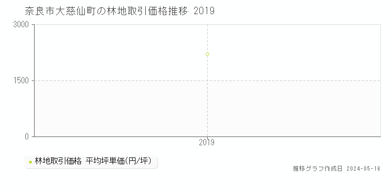 奈良市大慈仙町の林地価格推移グラフ 