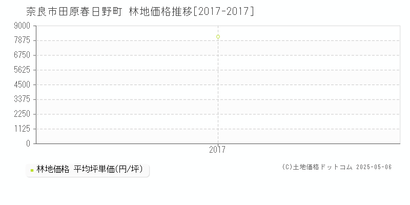田原春日野町(奈良市)の林地価格推移グラフ(坪単価)[2017-2017年]