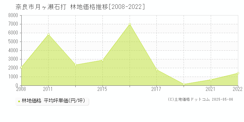 月ヶ瀬石打(奈良市)の林地価格推移グラフ(坪単価)[2008-2022年]