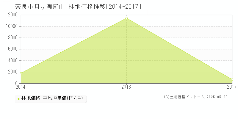 月ヶ瀬尾山(奈良市)の林地価格推移グラフ(坪単価)[2014-2017年]