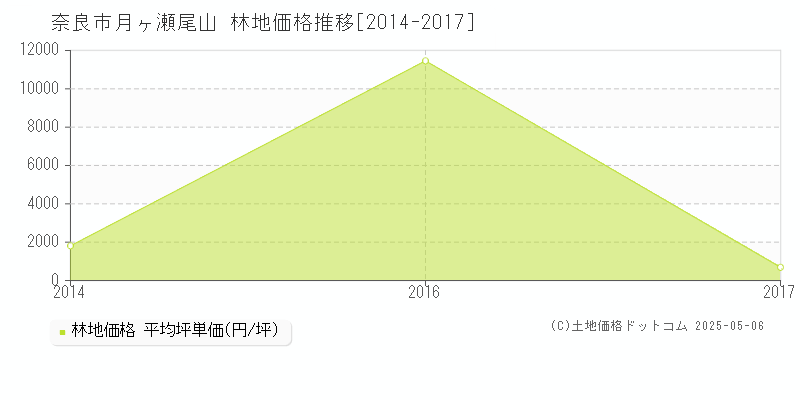 奈良市月ヶ瀬尾山の林地価格推移グラフ 