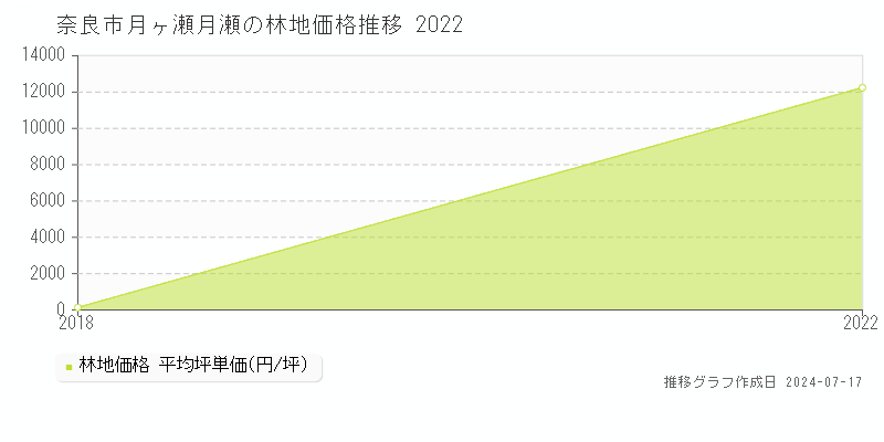 奈良市月ヶ瀬月瀬の林地価格推移グラフ 