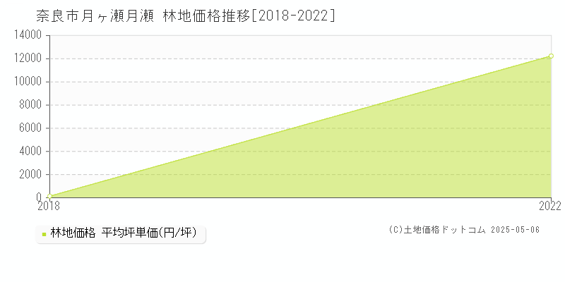 月ヶ瀬月瀬(奈良市)の林地価格推移グラフ(坪単価)[2018-2022年]