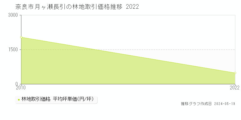 奈良市月ヶ瀬長引の林地価格推移グラフ 
