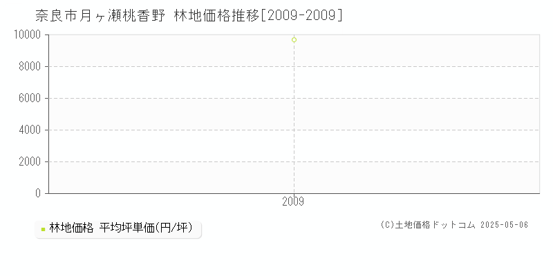 月ヶ瀬桃香野(奈良市)の林地価格推移グラフ(坪単価)[2009-2009年]