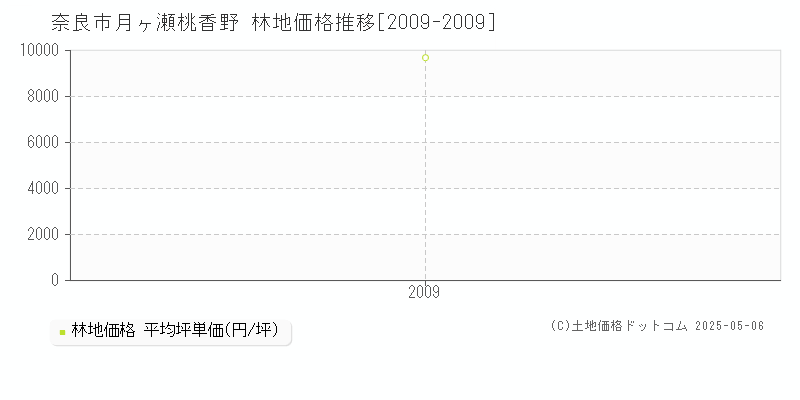 奈良市月ヶ瀬桃香野の林地価格推移グラフ 