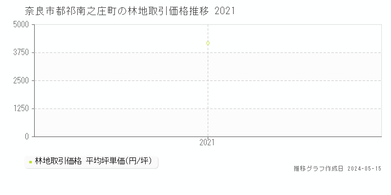 奈良市都祁南之庄町の林地価格推移グラフ 