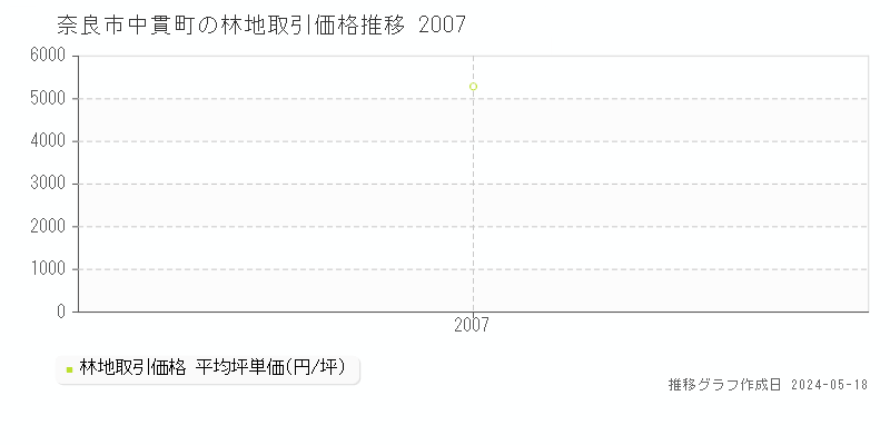 奈良市中貫町の林地価格推移グラフ 