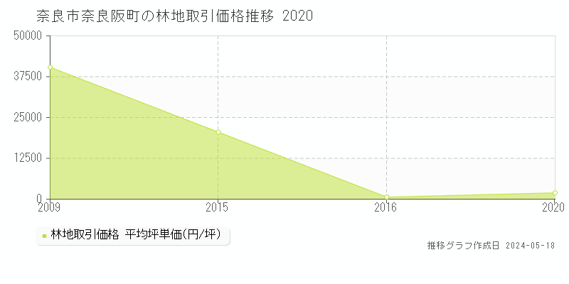 奈良市奈良阪町の林地価格推移グラフ 