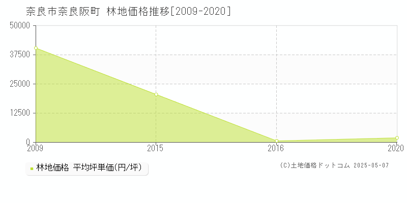 奈良阪町(奈良市)の林地価格推移グラフ(坪単価)[2009-2020年]