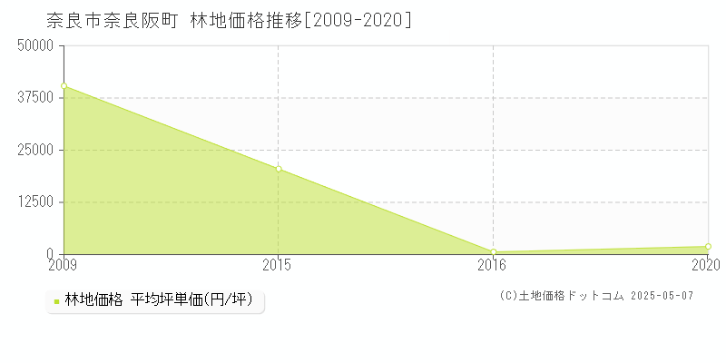 奈良市奈良阪町の林地価格推移グラフ 