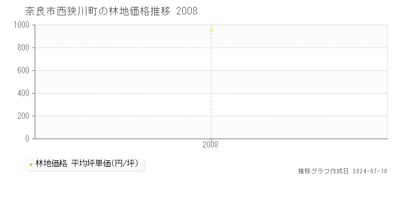奈良市西狭川町の林地価格推移グラフ 