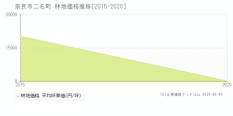 二名町(奈良市)の林地価格推移グラフ(坪単価)[2015-2020年]