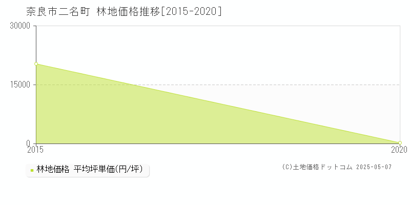 奈良市二名町の林地価格推移グラフ 