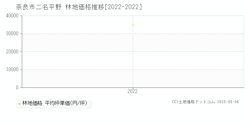 二名平野(奈良市)の林地価格推移グラフ(坪単価)[2022-2022年]