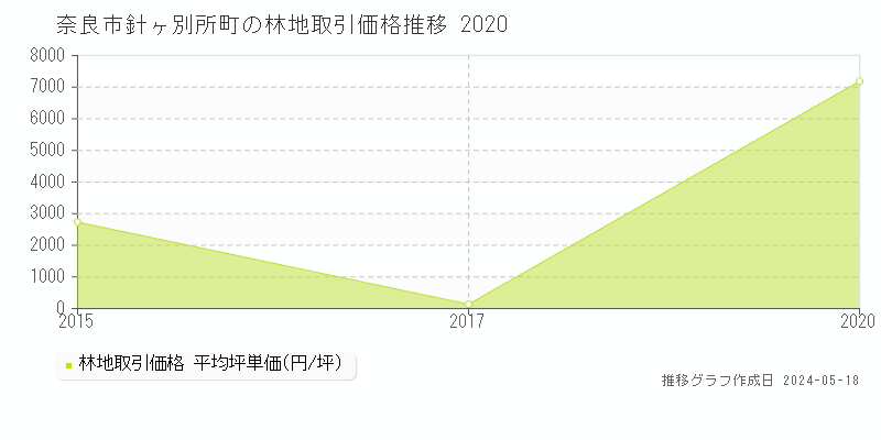 奈良市針ヶ別所町の林地価格推移グラフ 