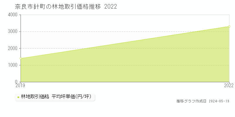 奈良市針町の林地価格推移グラフ 
