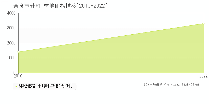 奈良市針町の林地価格推移グラフ 