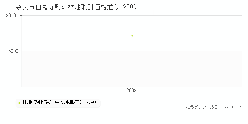 奈良市白毫寺町の林地価格推移グラフ 