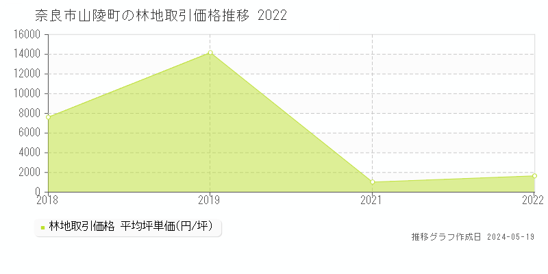 奈良市山陵町の林地価格推移グラフ 
