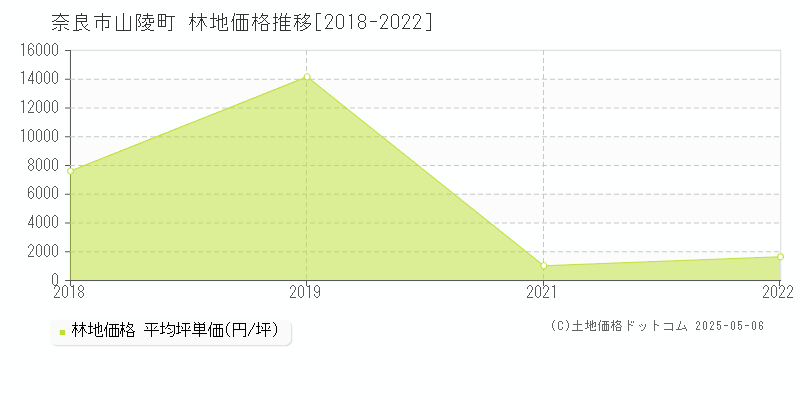 山陵町(奈良市)の林地価格推移グラフ(坪単価)[2018-2022年]