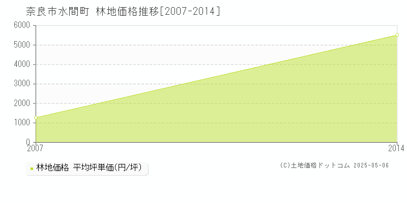 水間町(奈良市)の林地価格推移グラフ(坪単価)[2007-2014年]