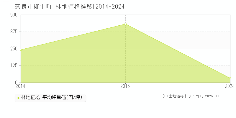 柳生町(奈良市)の林地価格推移グラフ(坪単価)[2014-2024年]