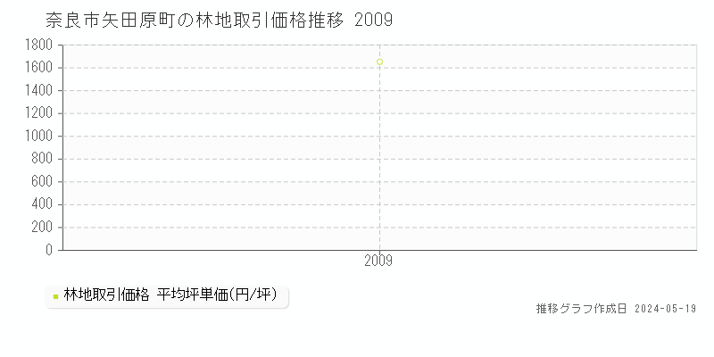 奈良市矢田原町の林地価格推移グラフ 